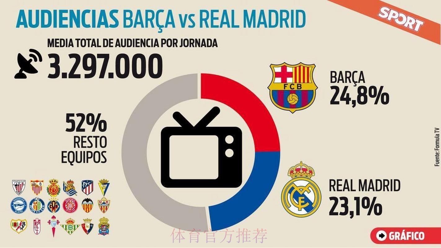 阿斯谈西甲俱乐部收视率:巴萨比赛收视率最高 阿斯谈西甲俱乐部收视率:巴萨比赛收视率最高